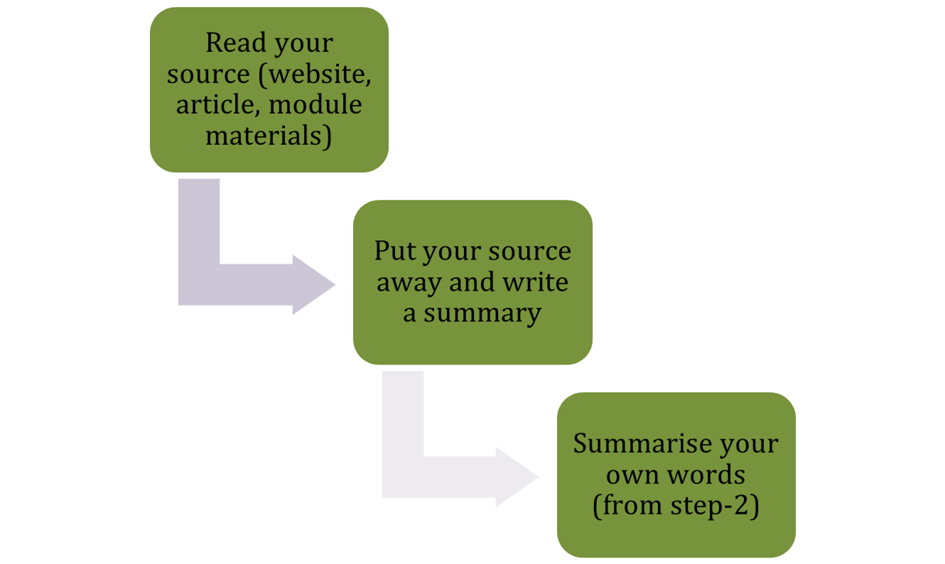 Step 1: Read your source (website, article, module materials). Step 2: Put away your source and write a summary. Step 3: Summarise your own words from step 2.